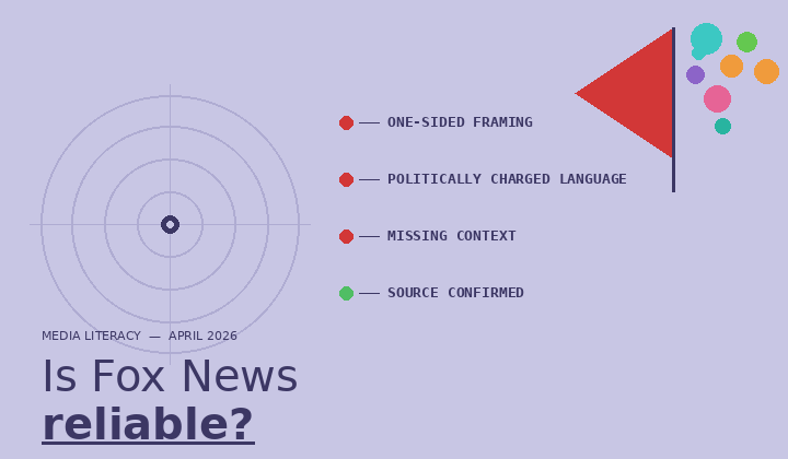 Illustration of a Fox News broadcast with credibility score overlays and bias flags